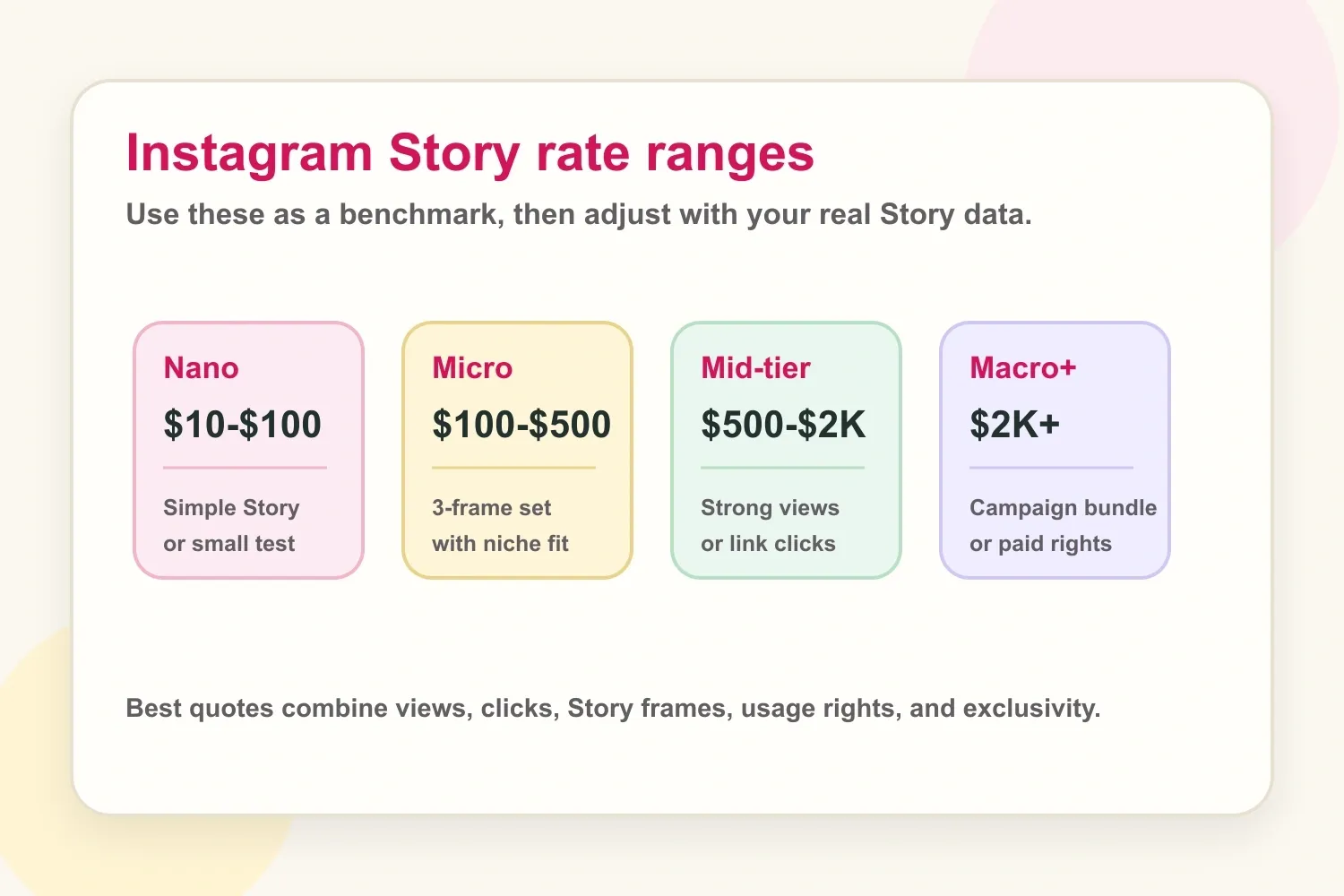 Instagram Story rate ranges by creator size, from nano creators to macro creators