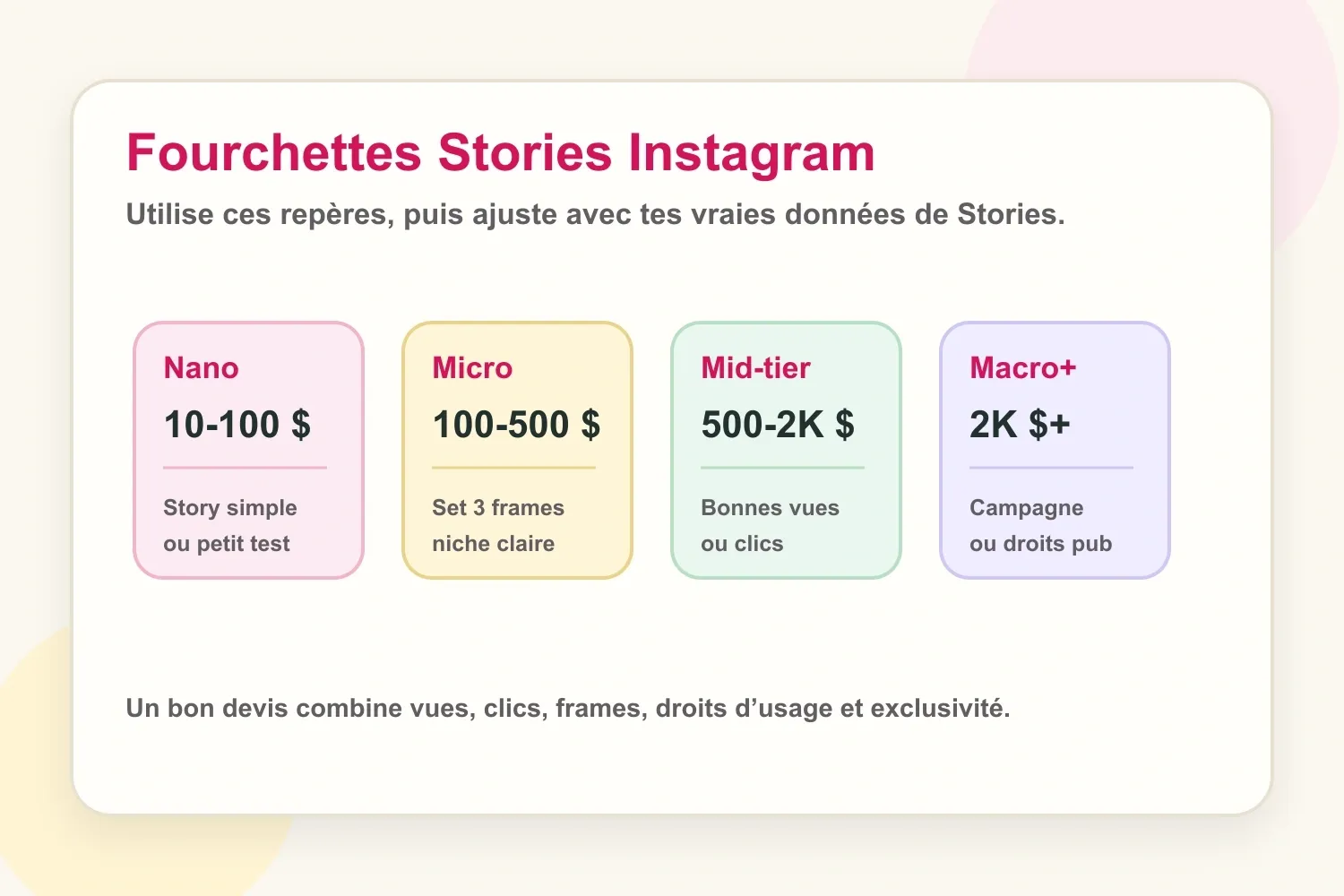 Fourchettes de prix pour les Stories Instagram selon la taille du créateur