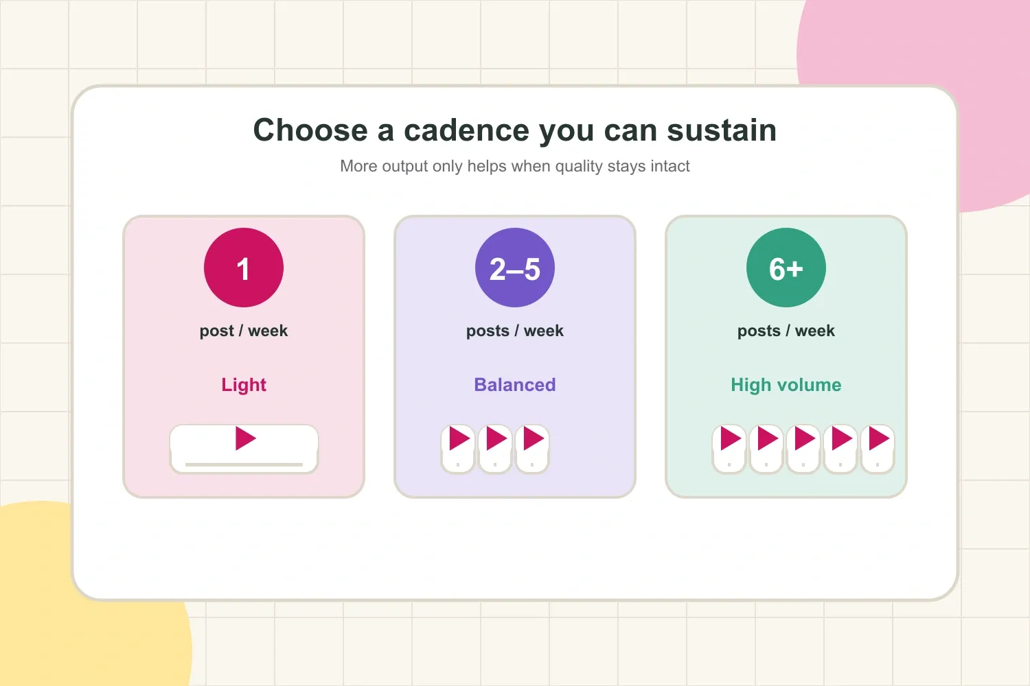 TikTok posting cadence ladder showing one, three, and five weekly posts