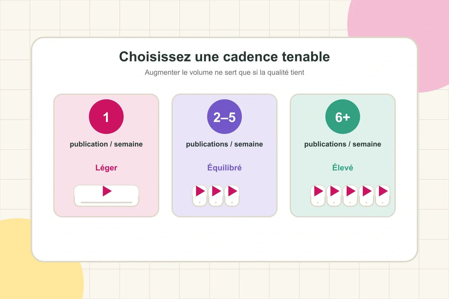 Échelle de cadence TikTok montrant une, trois et cinq publications par semaine