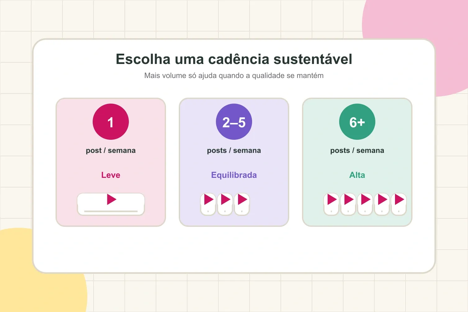 Escala de cadência do TikTok mostrando uma, três e cinco publicações por semana
