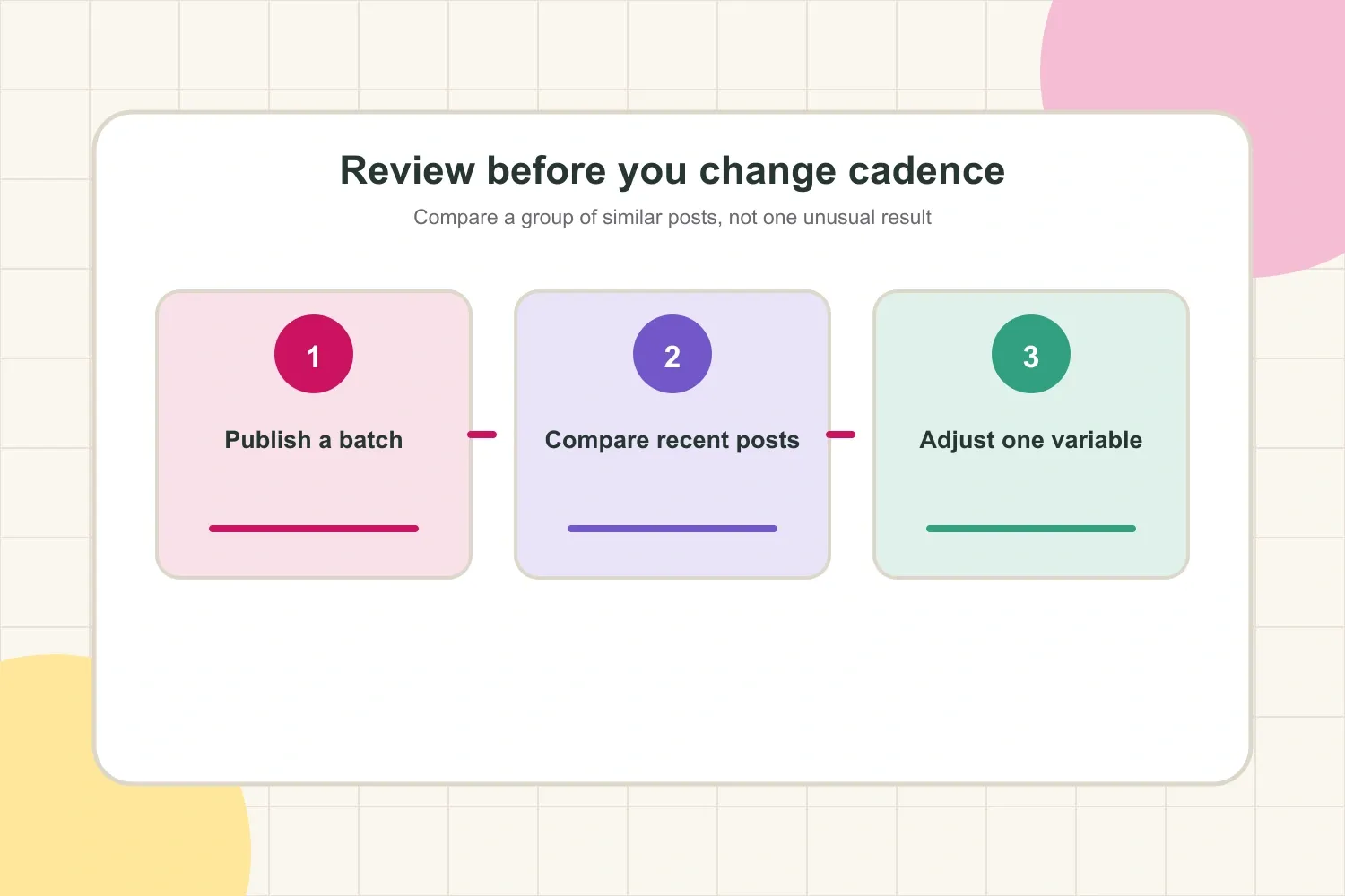 TikTok cadence review loop showing publishing, performance review, and schedule adjustment