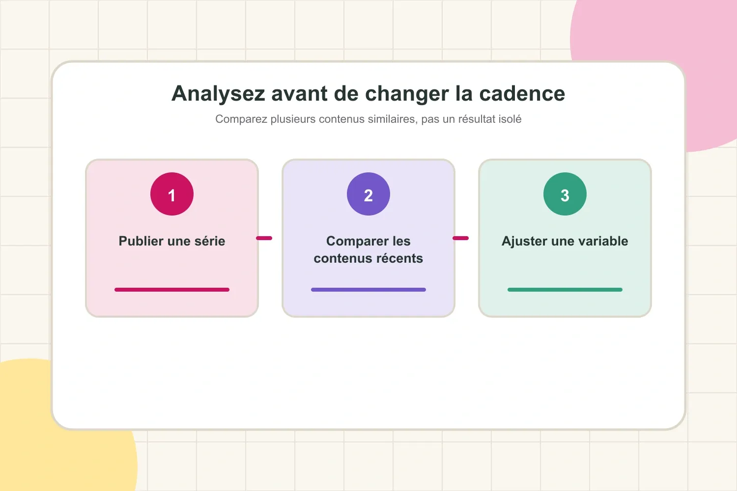 Boucle d’analyse de cadence TikTok montrant la publication, l’analyse des résultats et l’ajustement du calendrier
