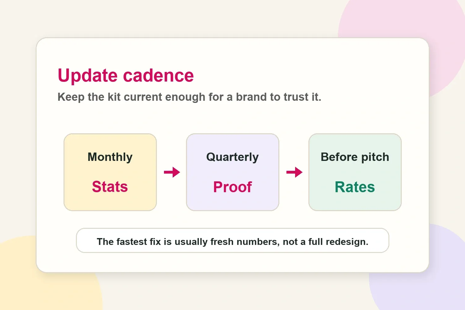 Media kit update cadence showing monthly stats, quarterly proof, and before-pitch rates