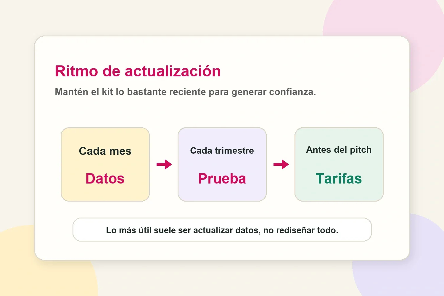 Ritmo de actualización del media kit con datos mensuales, prueba trimestral y tarifas antes del pitch