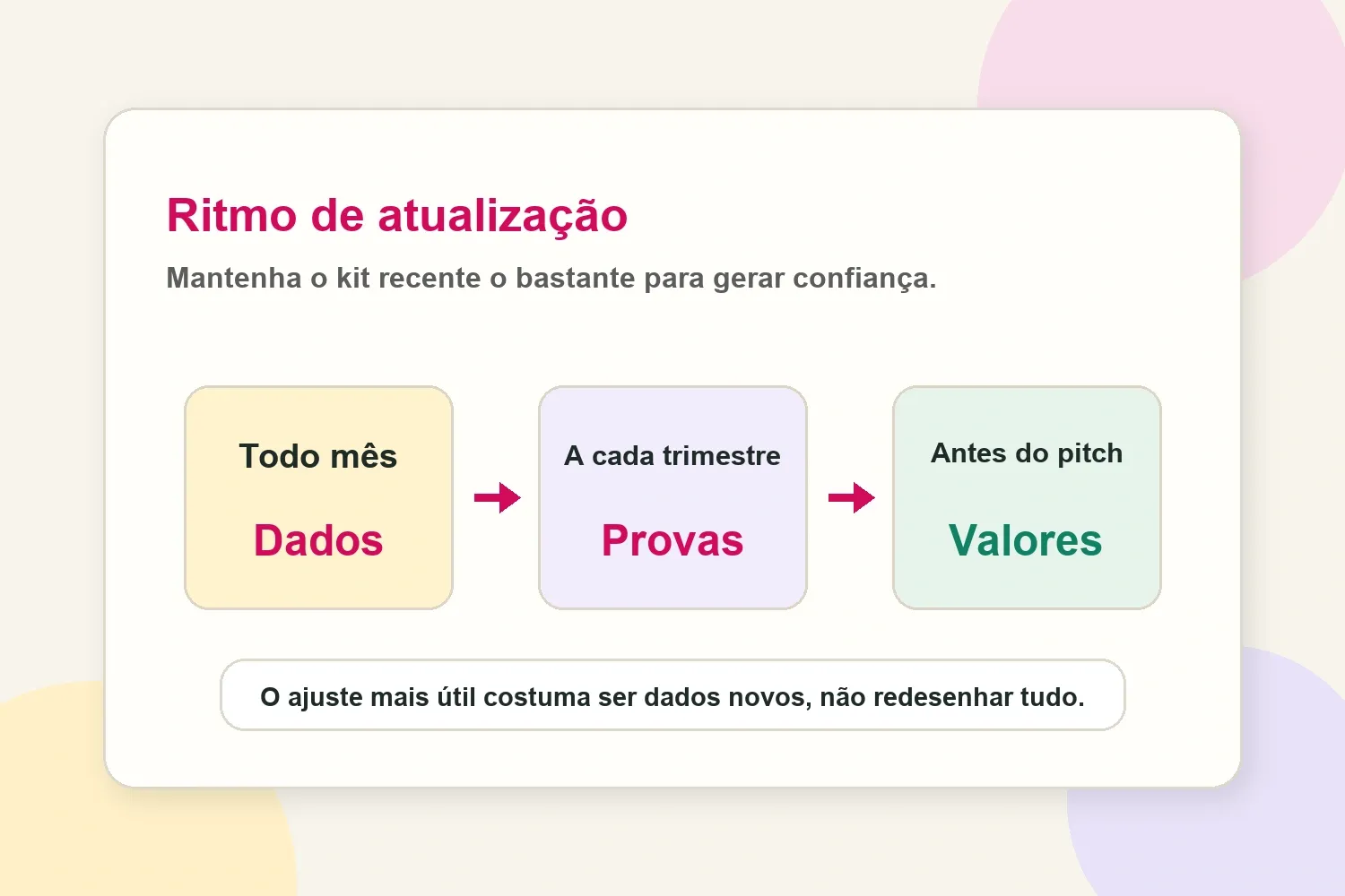Ritmo de atualização do media kit com dados mensais, provas trimestrais e valores antes do pitch