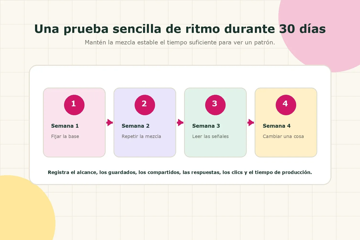 Prueba de frecuencia de Instagram en 30 días: base, repetición, revisión y cambio de una sola variable