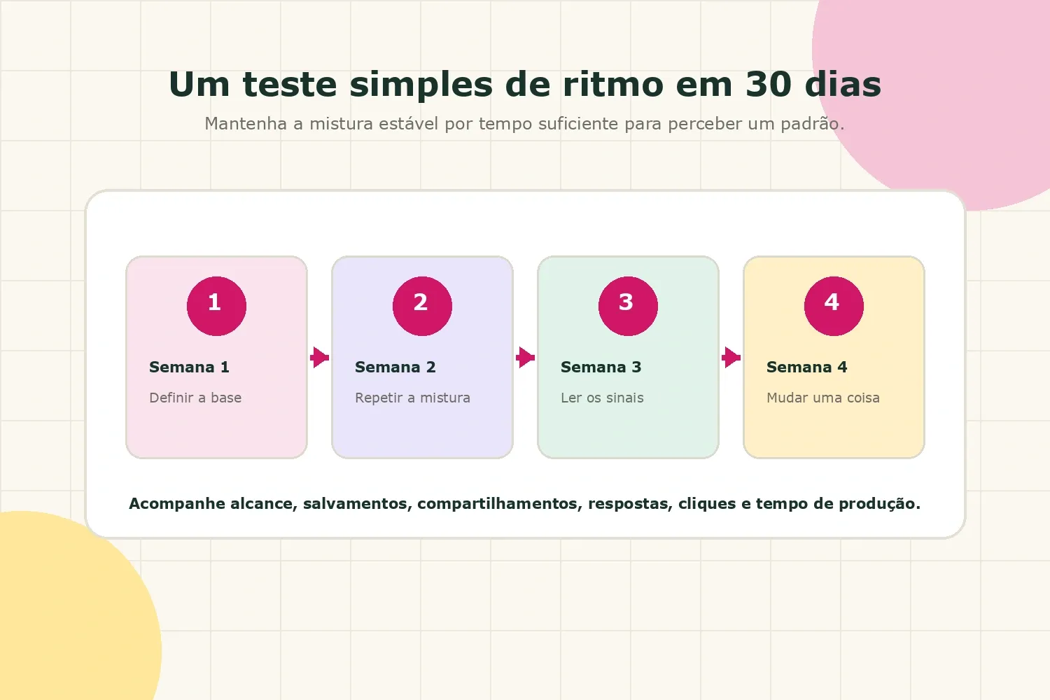 Teste de frequência do Instagram em 30 dias: base, repetição, análise e mudança de uma única variável