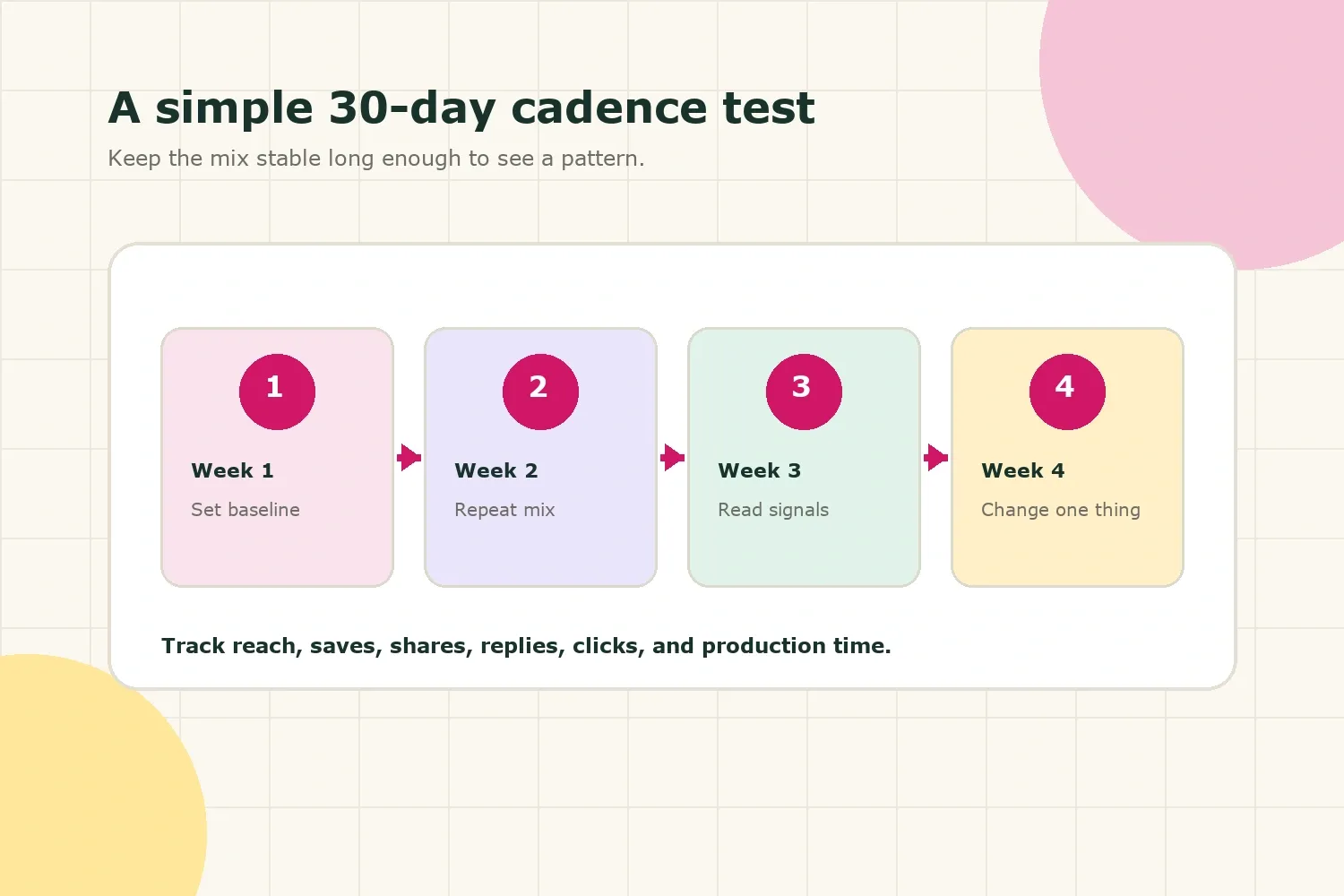 Four-step 30-day Instagram cadence test showing baseline, repetition, review, and one change