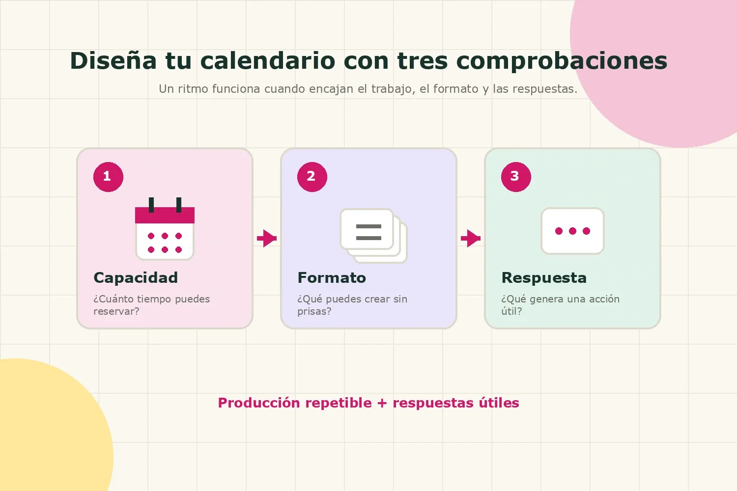 Marco de tres partes para elegir la frecuencia de Instagram según capacidad, formato y respuesta de la audiencia