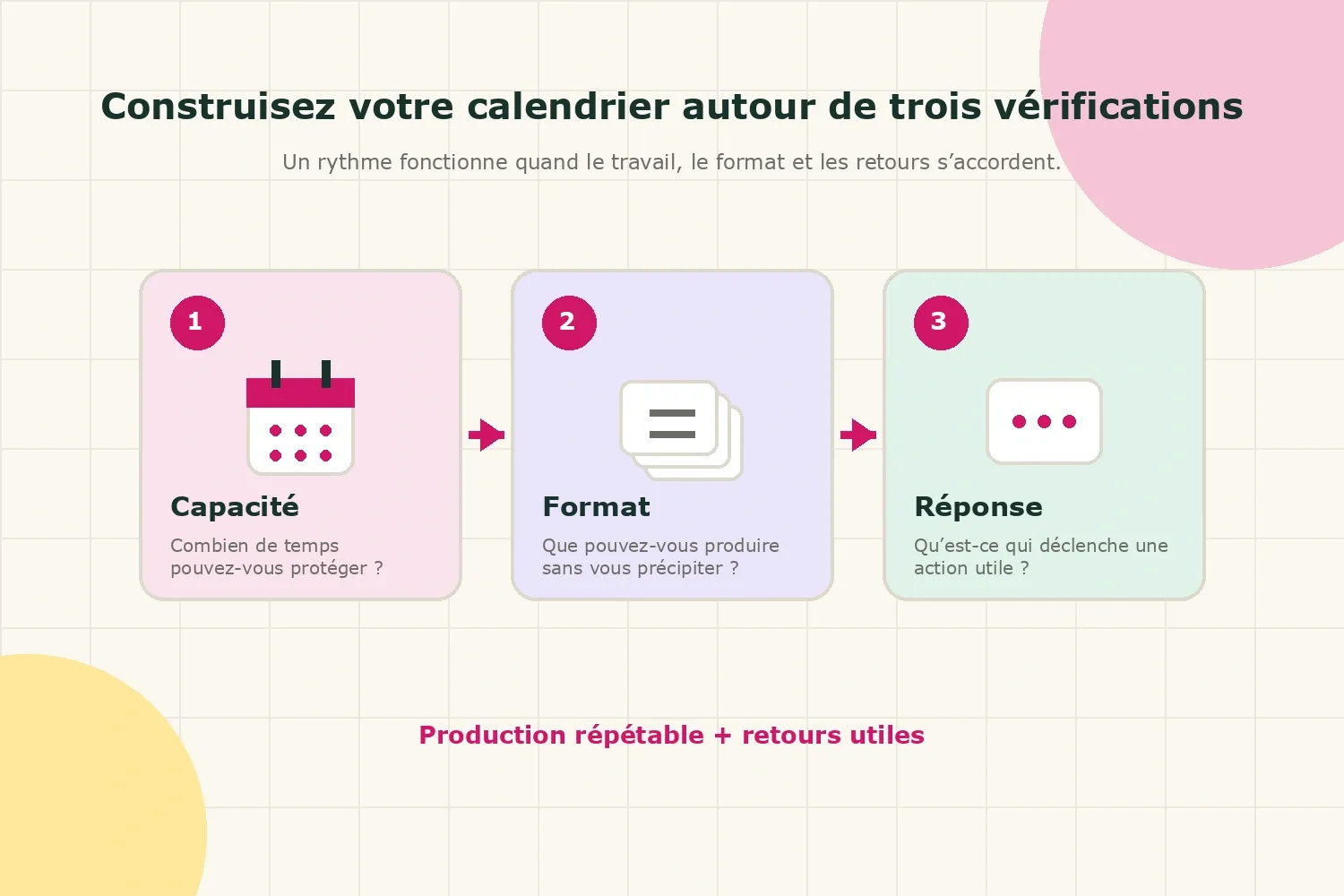 Cadre en trois étapes pour choisir une fréquence Instagram selon la capacité, le format et la réponse de l’audience