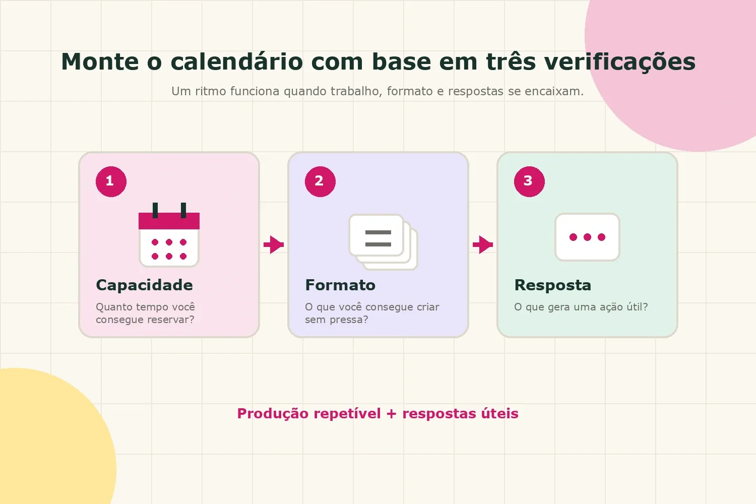 Estrutura em três partes para escolher a frequência do Instagram com base em capacidade, formato e resposta da audiência