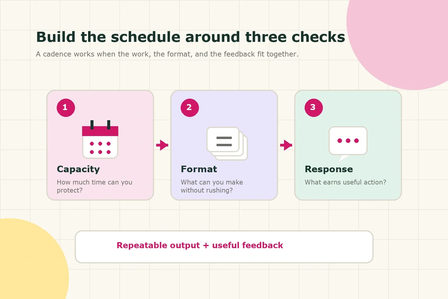 Three-part cadence framework showing capacity, format mix, and audience response