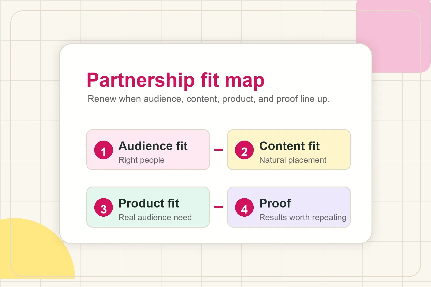 Long-term influencer partnership fit map