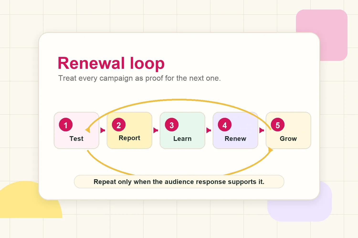 Influencer partnership renewal loop