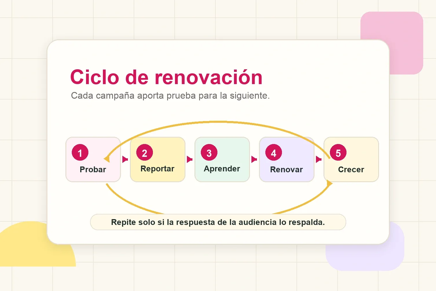 Bucle de renovación de una colaboración con influencers