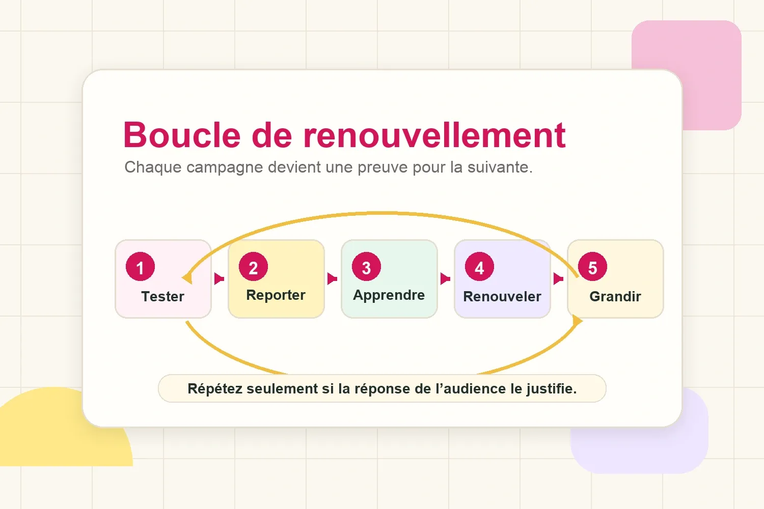 Boucle de renouvellement d’un partenariat influenceur