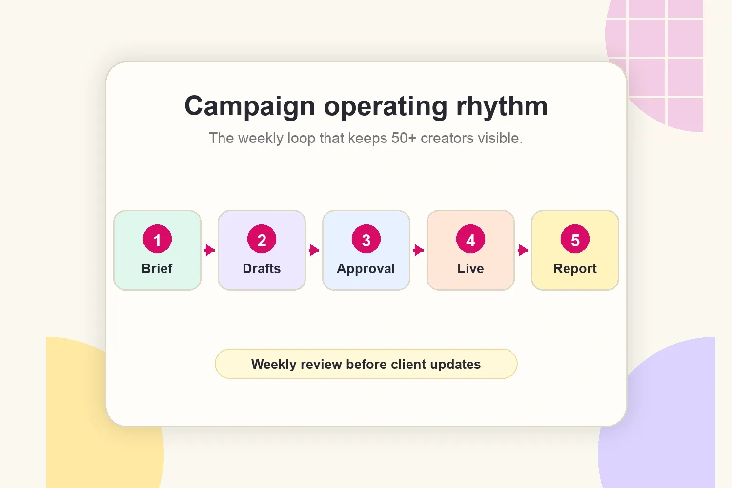 Campaign operating rhythm for briefing, drafts, approval, posting, and reporting