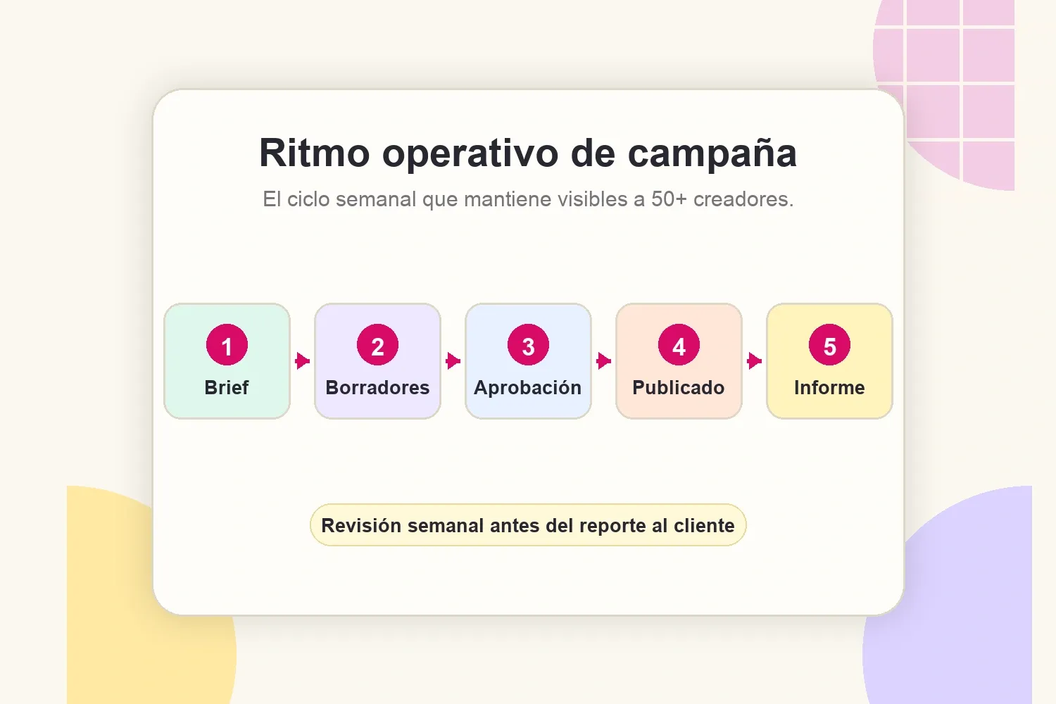 Ritmo operativo de campaña con brief, borradores, aprobación, publicación e informe