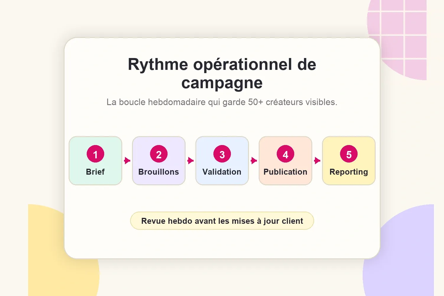 Rythme opérationnel de campagne avec brief, brouillons, validation, publication et reporting