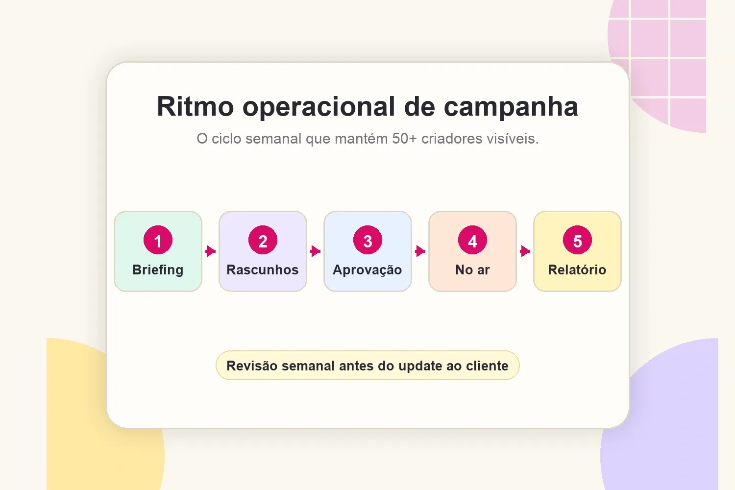 Ritmo operacional de campanha com briefing, rascunhos, aprovação, publicação e relatório