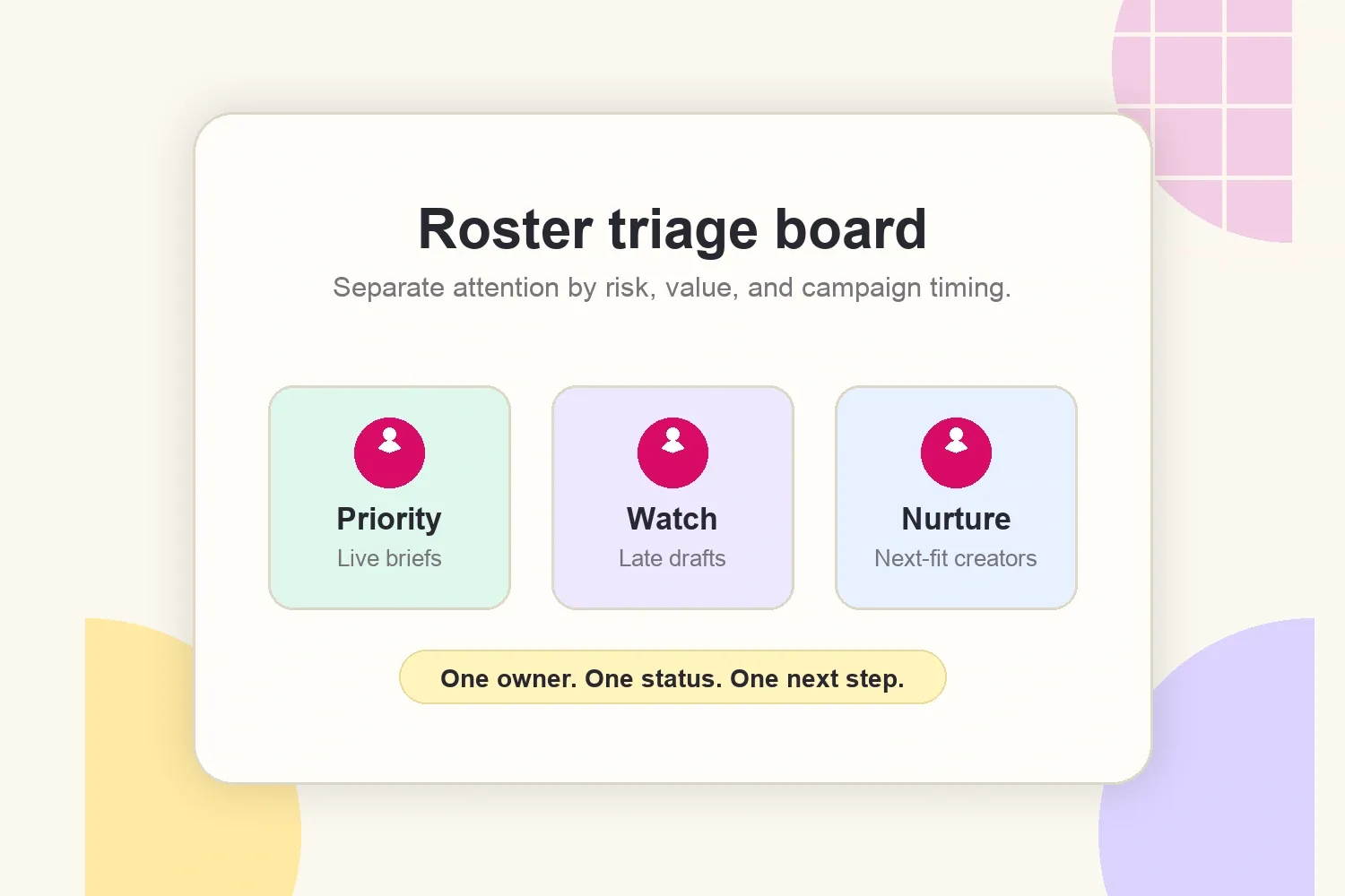 Roster triage board for managing creator priority, risk, and nurture status