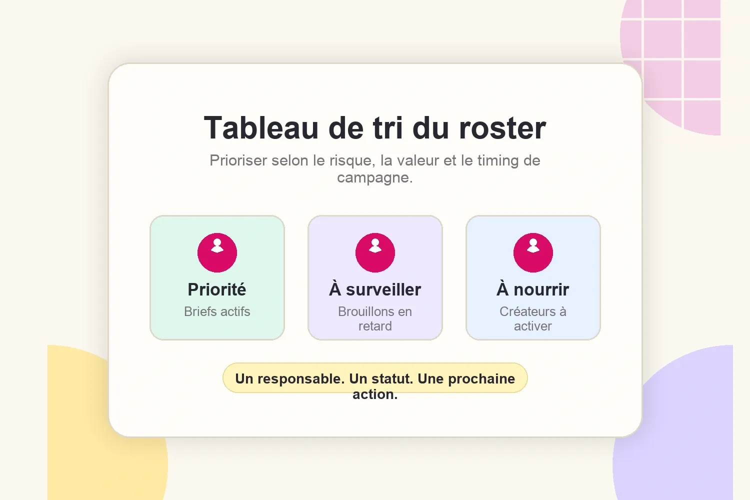 Tableau de tri du roster pour prioriser les créateurs par risque, valeur et statut