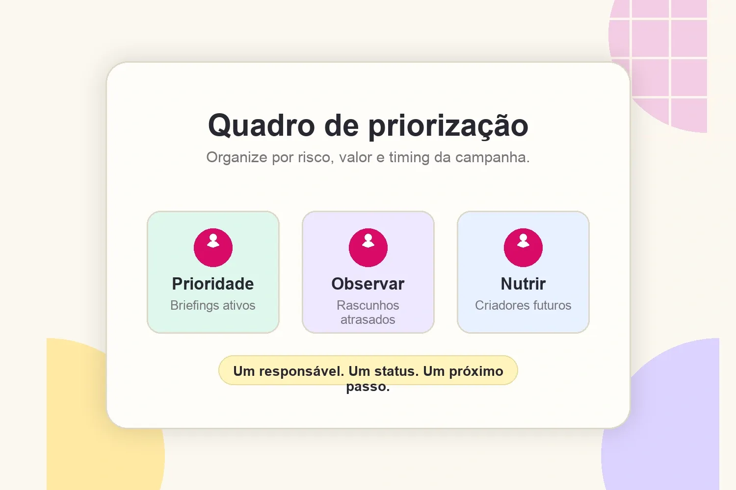 Quadro de priorização do roster para gerenciar risco, prioridade e nutrição de criadores