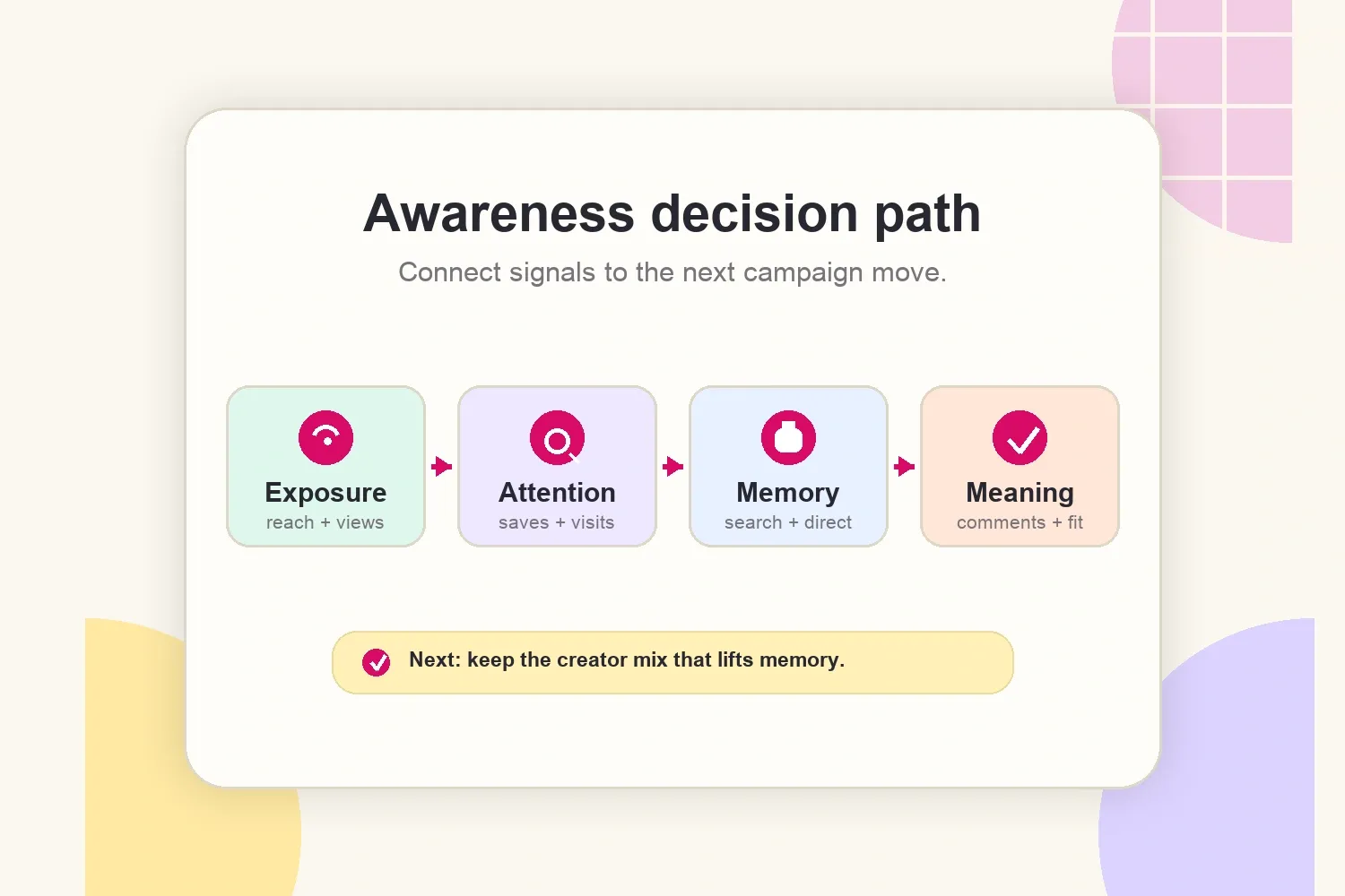 Awareness decision path for creator campaign reporting
