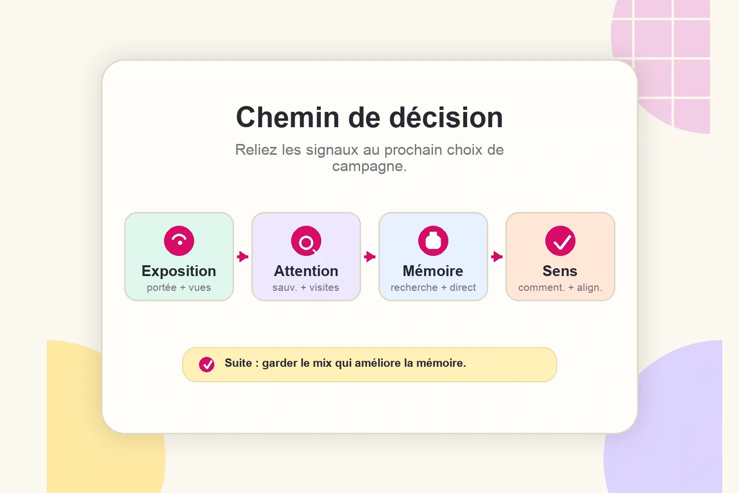 Chemin de décision pour le reporting d’une campagne créateur
