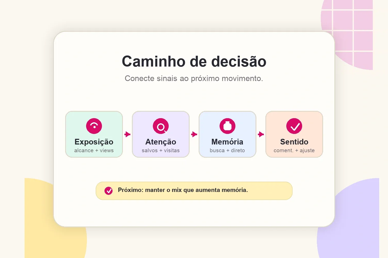 Caminho de decisão para reportar campanhas de reconhecimento com criadores