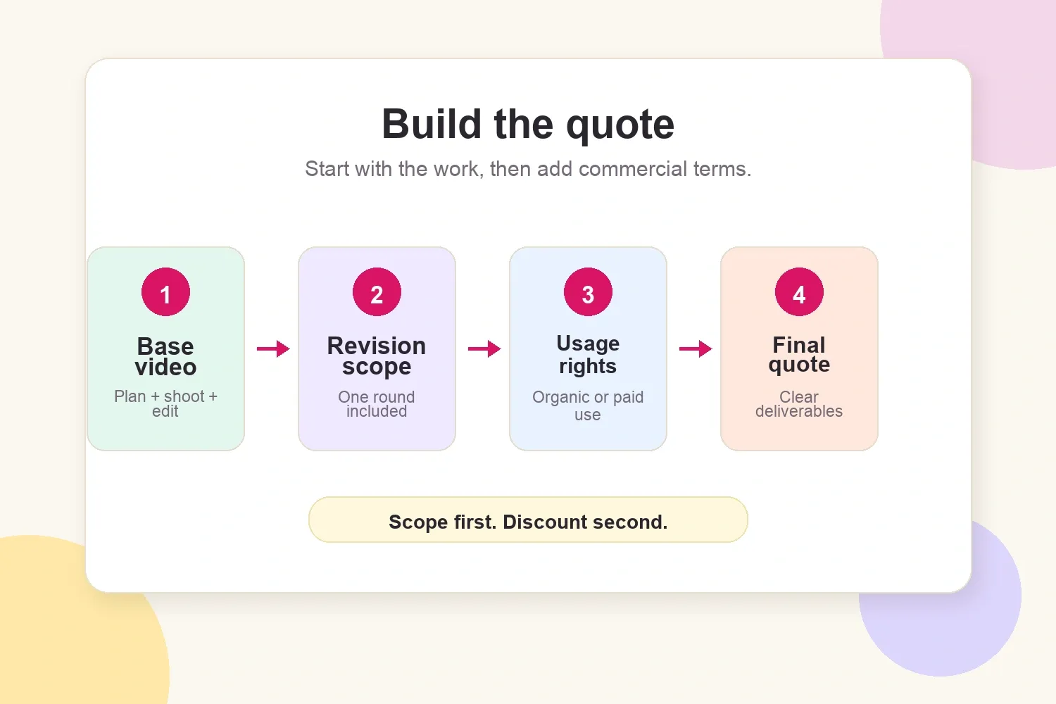 UGC pricing formula visual showing base video, revisions, usage rights, and final quote