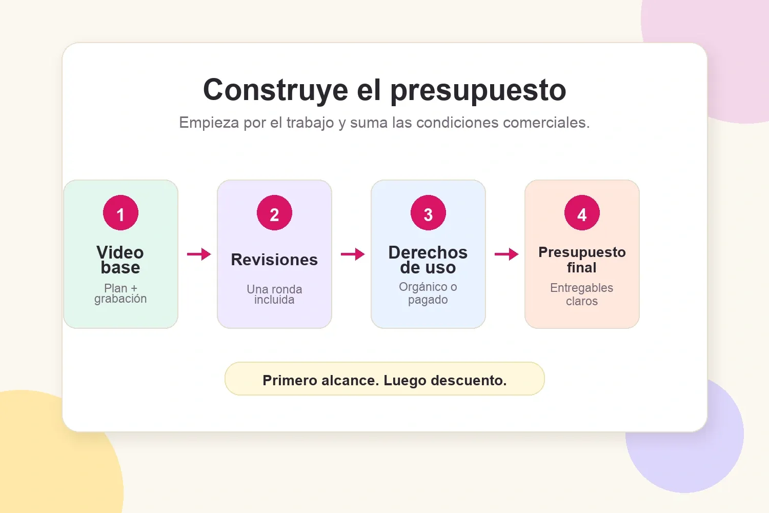 Visual de fórmula de precios UGC con video base, revisiones, derechos de uso y presupuesto final