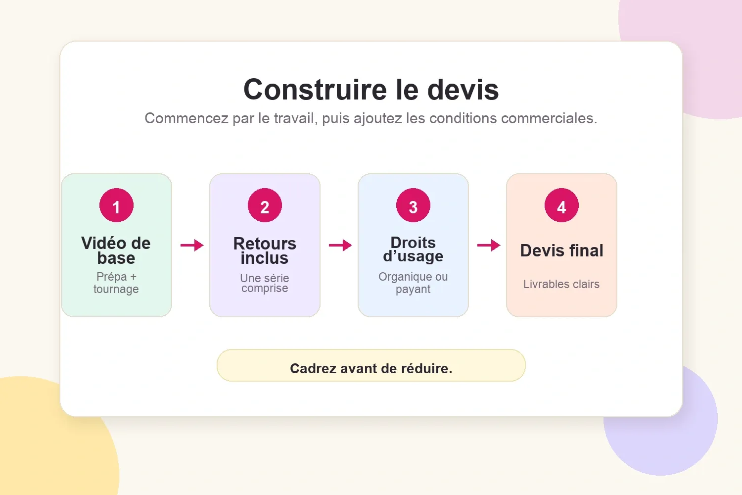 Visuel de formule tarifaire UGC avec vidéo de base, retours, droits d’usage et devis final