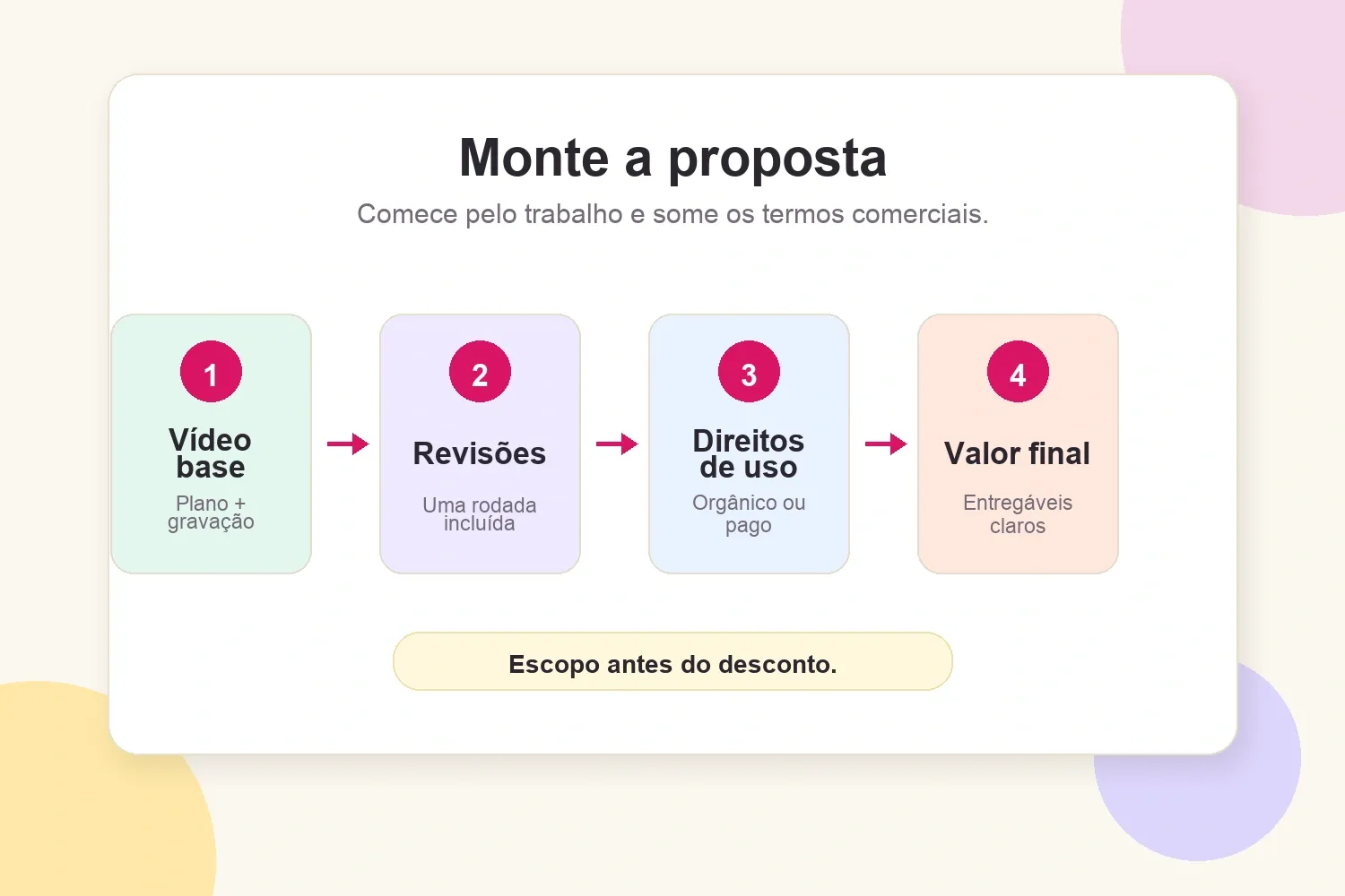 Visual de fórmula de preço UGC com vídeo base, revisões, direitos de uso e valor final