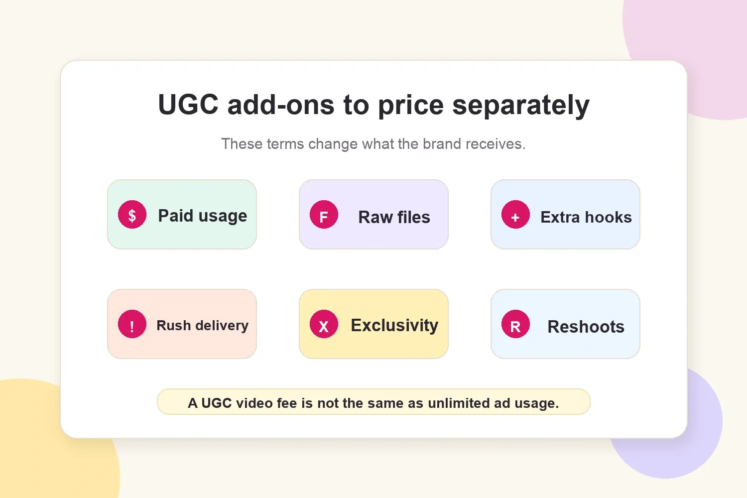UGC add-ons visual showing paid usage, raw files, extra hooks, rush delivery, exclusivity, and reshoots
