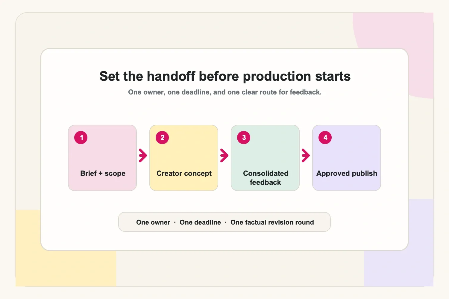 Brief handoff flow: send brief, creator concept, feedback window, publish and report