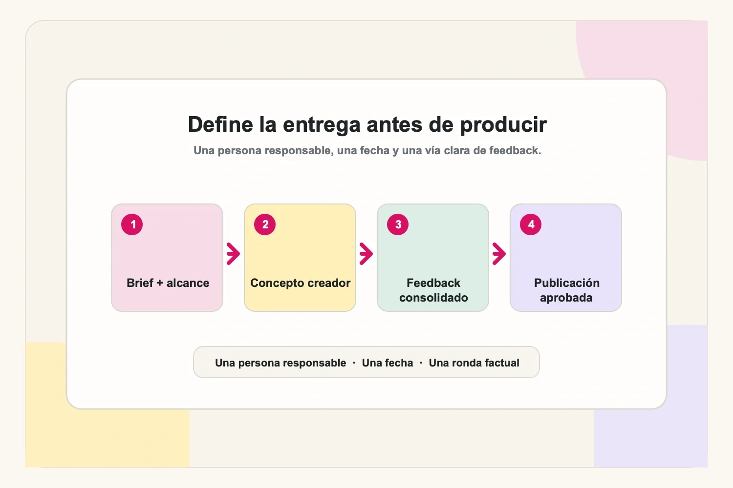Flujo del brief: enviar brief, concepto del creador, ventana de feedback, publicar e informar