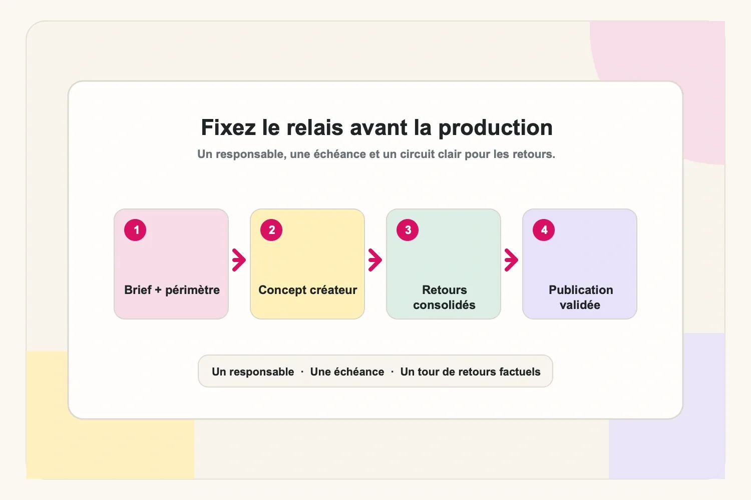 Flux de validation : envoi du brief, concept créateur, fenêtre de retours, publication et bilan