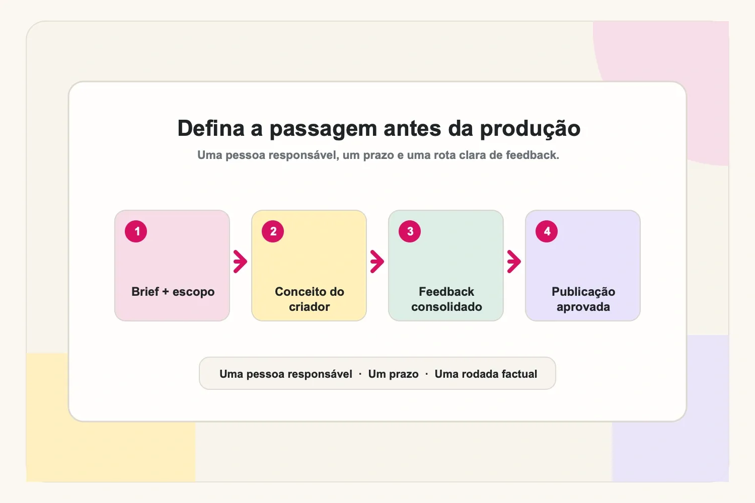 Fluxo do briefing: enviar briefing, conceito do criador, janela de feedback, publicar e reportar