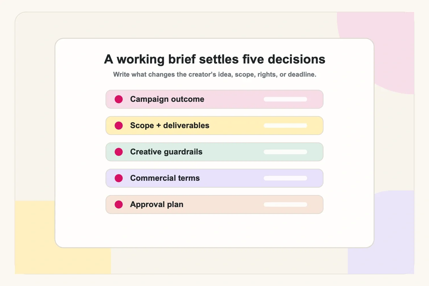 Brief anatomy: outcome, deliverables, creative guardrails, timeline, and commercial terms
