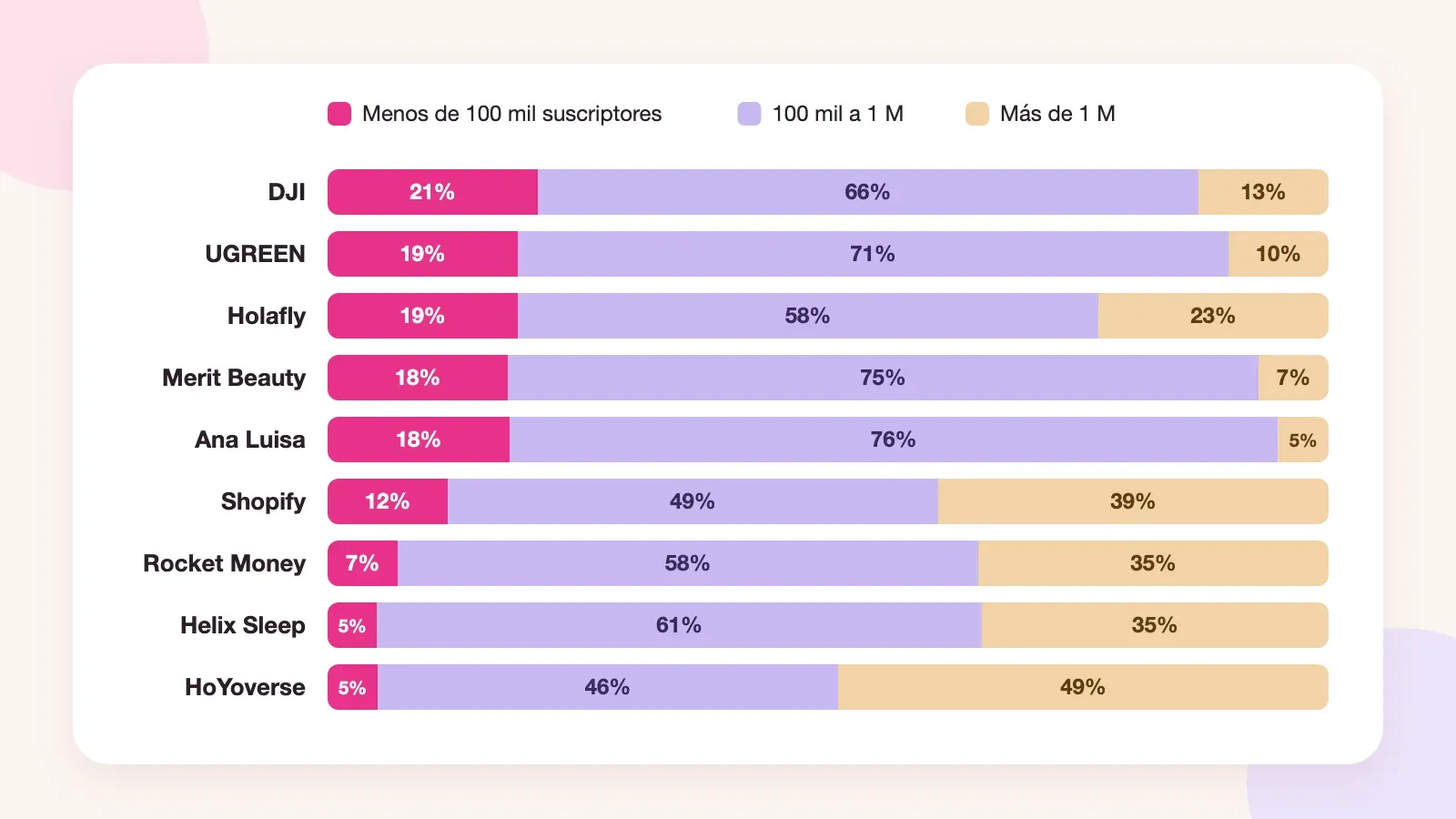 Gráfico de barras que compara la proporción de creadores de YouTube pequeños, medianos y grandes patrocinados por nueve marcas, de DJI a HoYoverse