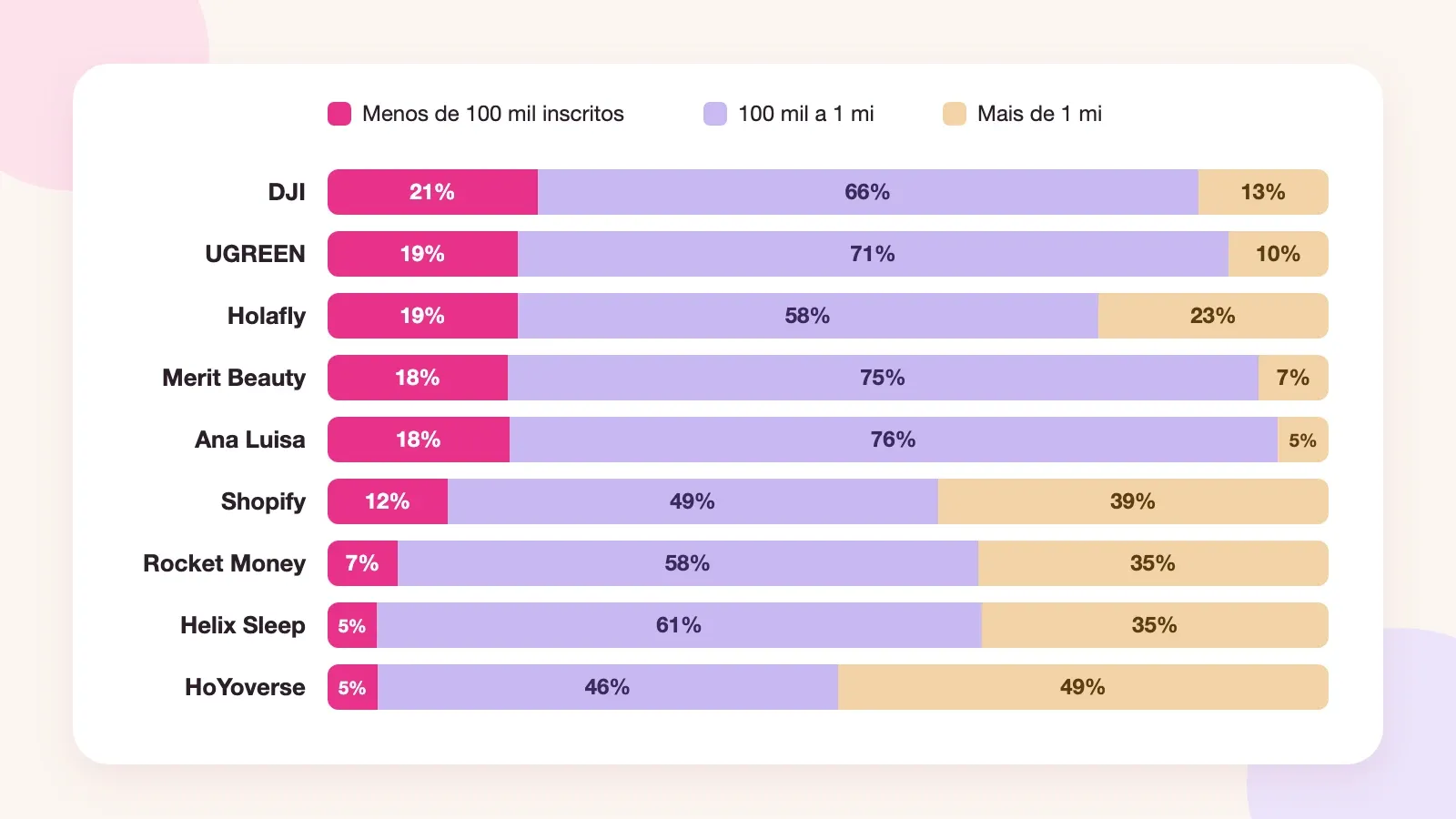 Gráfico de barras comparando a parcela de criadores pequenos, médios e grandes do YouTube patrocinados por nove marcas, da DJI à HoYoverse