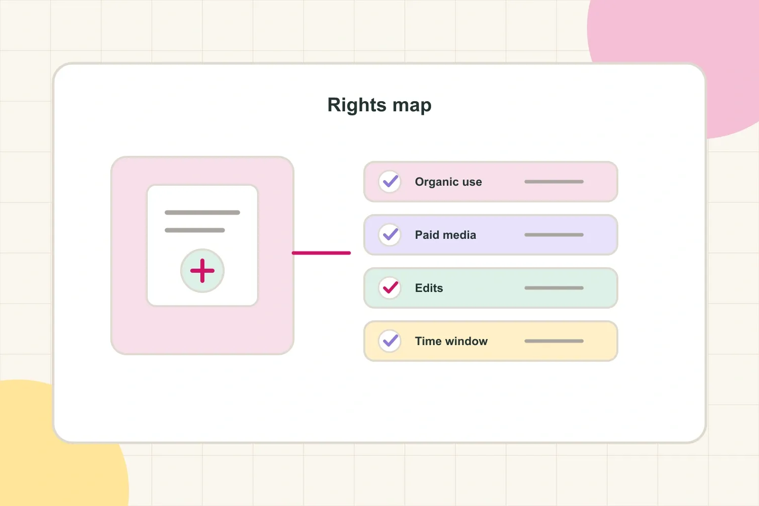 Contract rights visual showing content ownership, organic use, paid media, and a defined time window