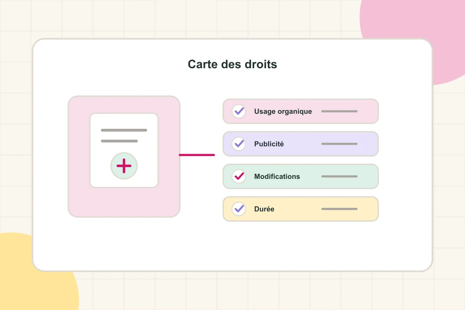 Visuel des droits d’un contrat : propriété du contenu, utilisation organique, publicité et durée définie