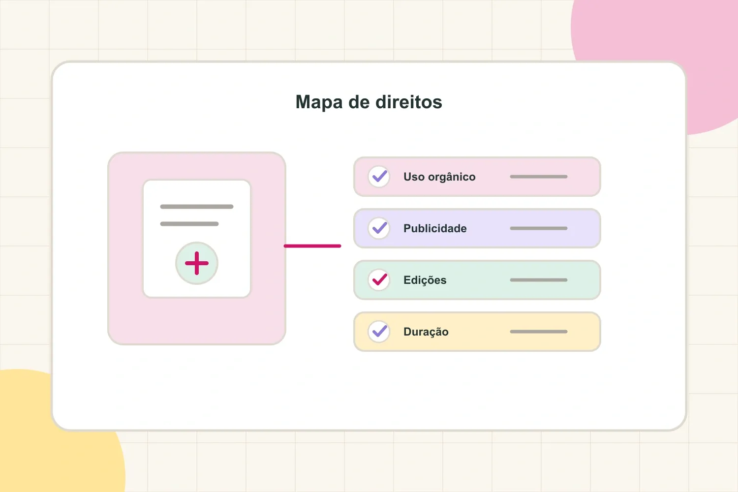 Visual de direitos contratuais com propriedade do conteúdo, uso orgânico, publicidade e período definido