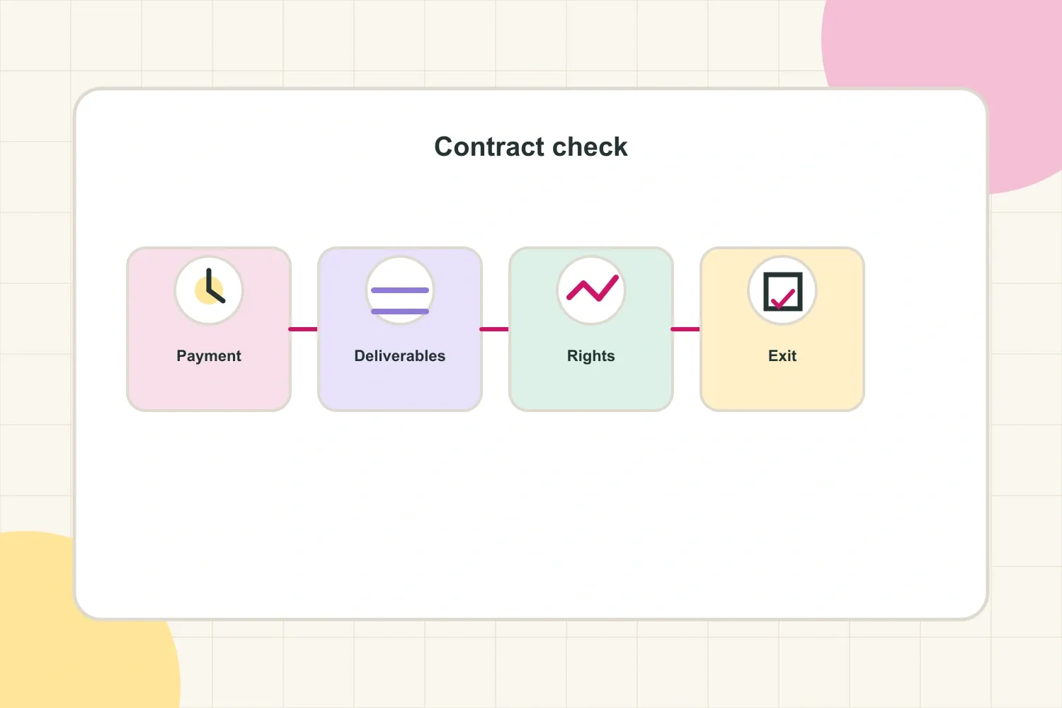 Illustrated contract review with a document, checklist marks, and separate payment, content, and rights symbols