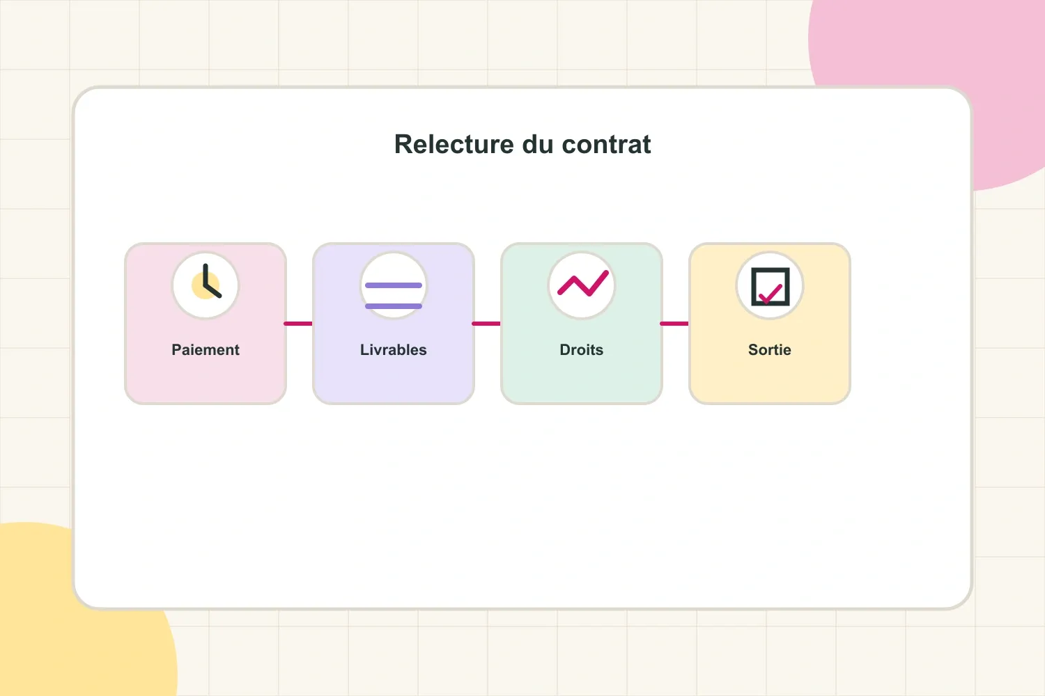 Illustration d’une relecture de contrat avec document, checklist et symboles de paiement, contenu et droits