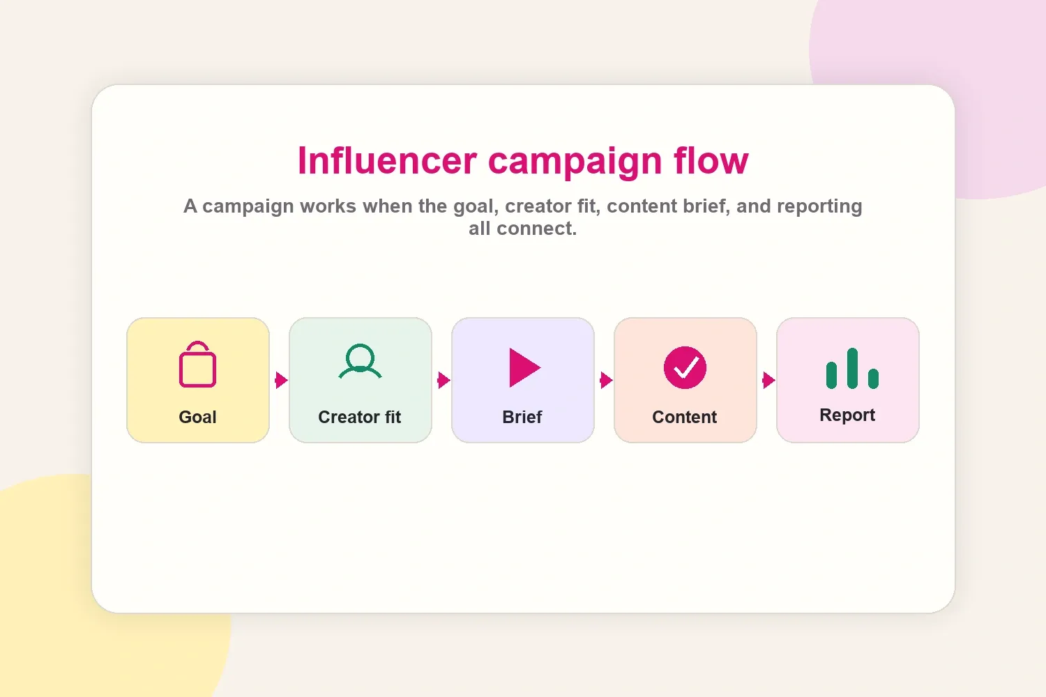 Influencer campaign flow from goal to creator fit, brief, content, and reporting