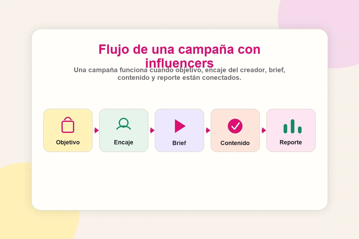 Flujo de una campaña con influencers desde objetivo hasta reporte
